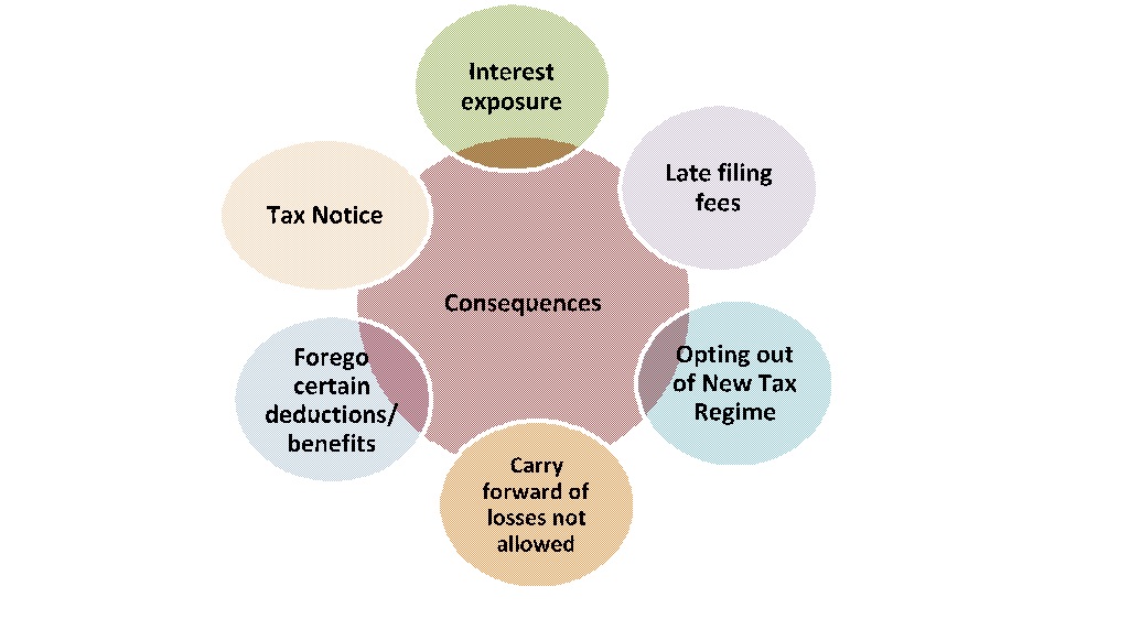 Importance of filing the Return of income