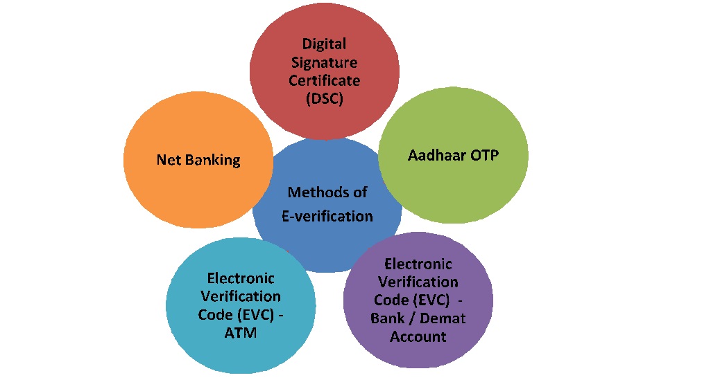 e-verification ITR Modes